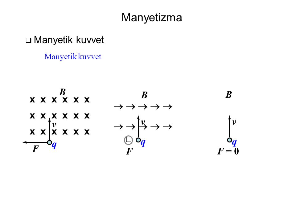 Manyetizma  Manyetik kuvvet Manyetik kuvvet F x x x v B q  v B q F = 0  v B q F 