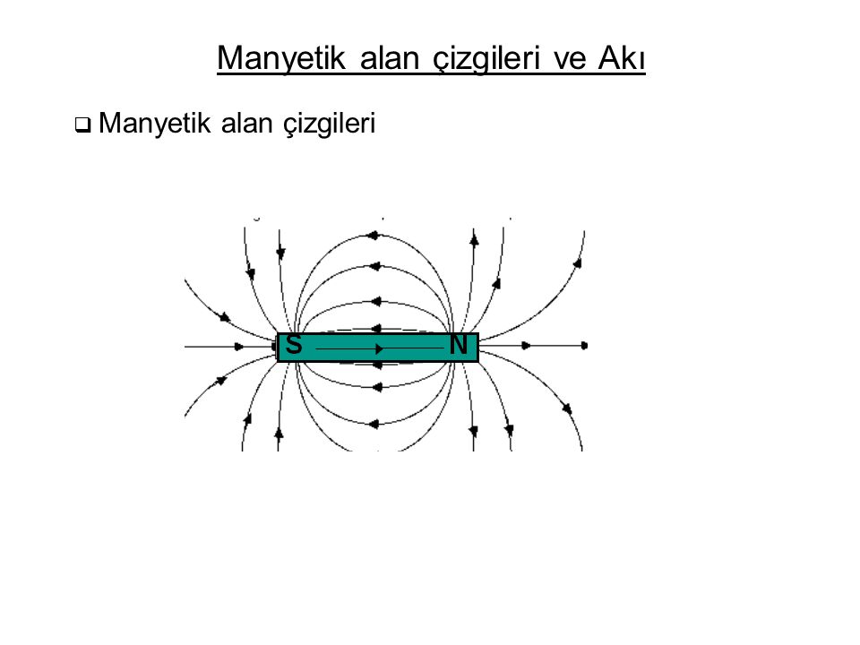 Manyetik alan çizgileri ve Akı  Manyetik alan çizgileri