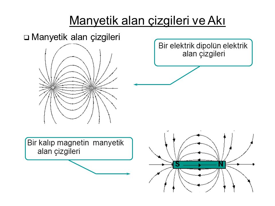  Manyetik alan çizgileri Manyetik alan çizgileri ve Akı Bir elektrik dipolün elektrik alan çizgileri Bir kalıp magnetin manyetik alan çizgileri