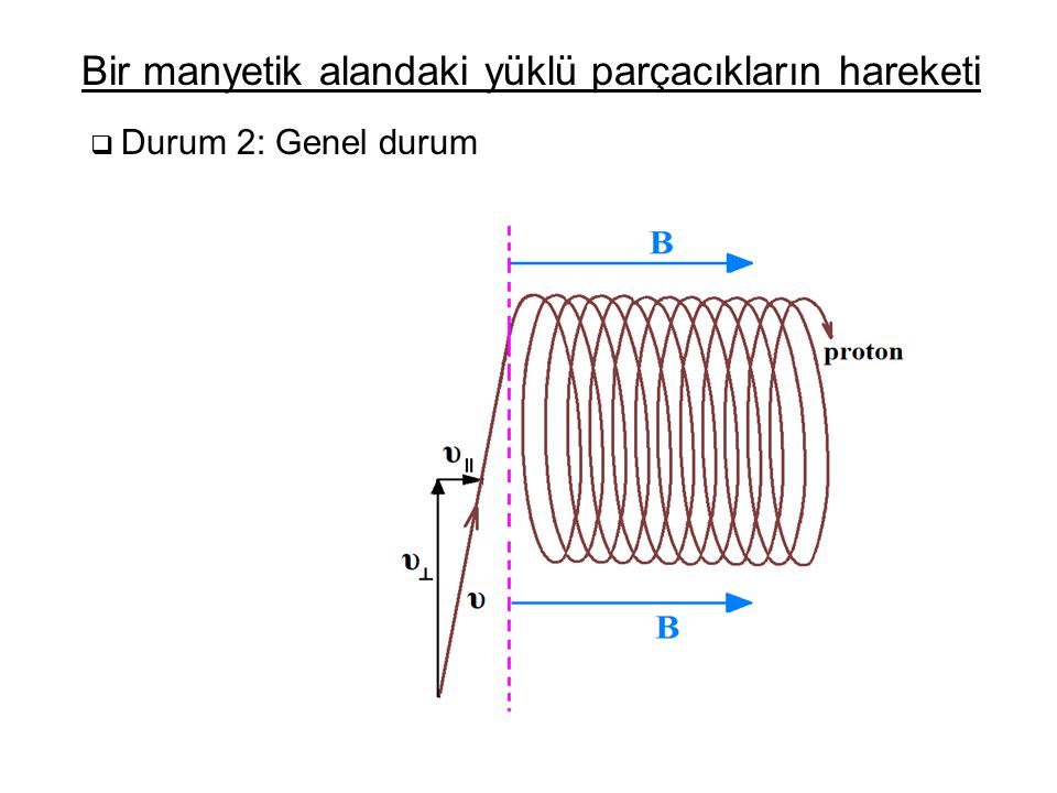  Durum 2: Genel durum Bir manyetik alandaki yüklü parçacıkların hareketi