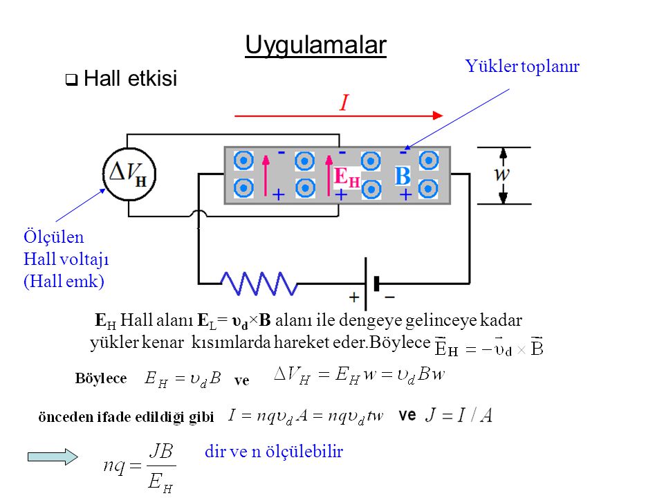 Uygulamalar  Hall etkisi E H Hall alanı E L = υ d ×B alanı ile dengeye gelinceye kadar yükler kenar kısımlarda hareket eder.Böylece Ölçülen Hall voltajı (Hall emk) Yükler toplanır dir ve n ölçülebilir