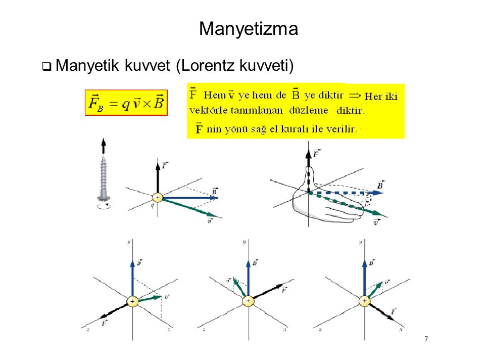 Manyetizma  Manyetik kuvvet (Lorentz kuvveti)