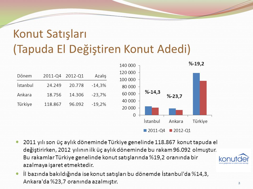 Konut Satışları (Tapuda El Değiştiren Konut Adedi) 2011 yılı son üç aylık döneminde Türkiye genelinde konut tapuda el değiştirirken, 2012 yılının ilk üç aylık döneminde bu rakam olmuştur.