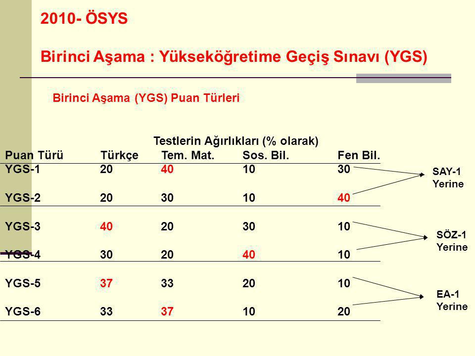 2010- ÖSYS Birinci Aşama : Yükseköğretime Geçiş Sınavı (YGS) Birinci Aşama (YGS) Puan Türleri Testlerin Ağırlıkları (% olarak) Puan Türü Türkçe Tem.