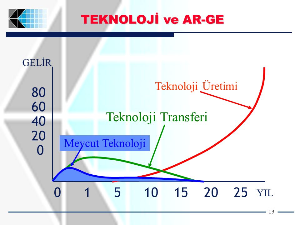 GELİR YIL Teknoloji Üretimi Teknoloji Transferi Mevcut Teknoloji TEKNOLOJİ ve AR-GE
