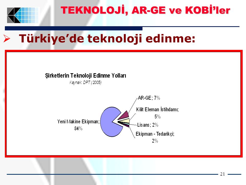 21 TEKNOLOJİ, AR-GE ve KOBİ’ler  Türkiye’de teknoloji edinme: