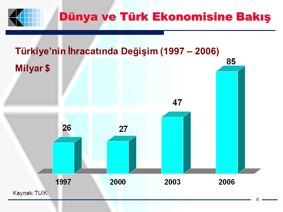 6 Türkiye’nin İhracatında Değişim (1997 – 2006) Milyar $ Kaynak: TUİK Dünya ve Türk Ekonomisine Bakış