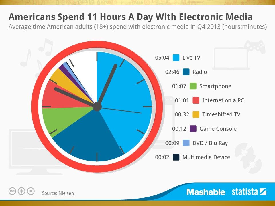 Spend report. Time spent on social Media. Spend time. Медиа тайм. Spend time on или spend for.