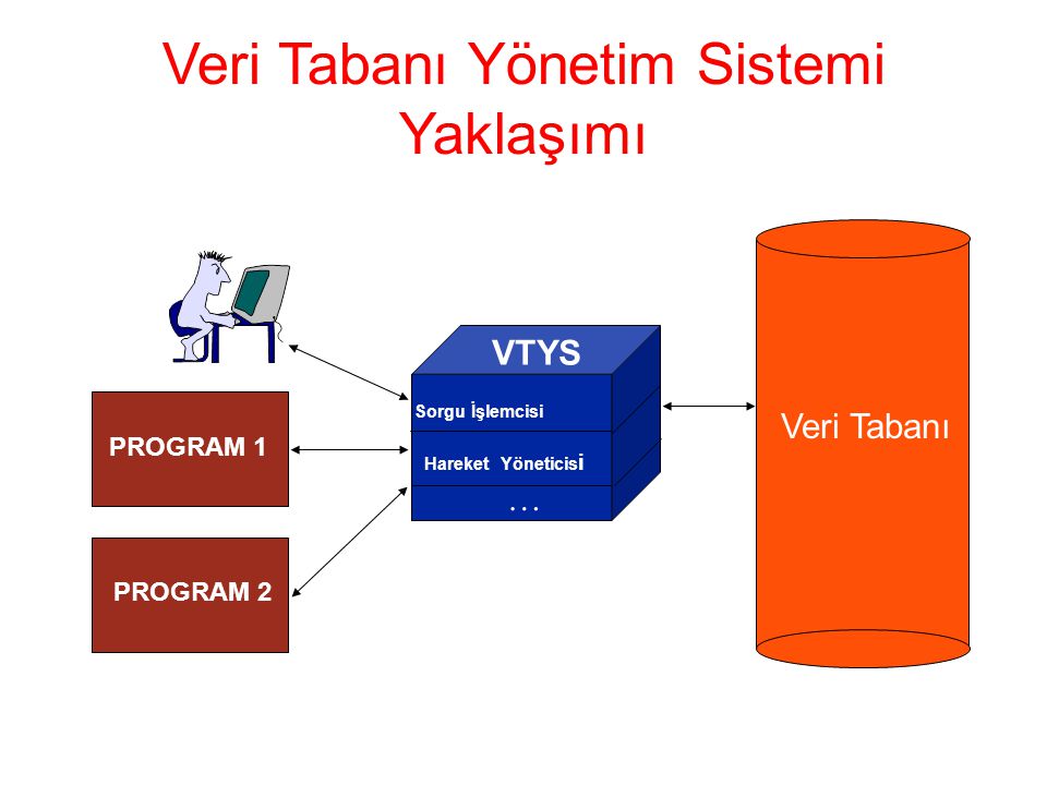PROGRAM 1 PROGRAM 2 Veri Tabanı VTYS Sorgu İşlemcisi Hareket Yöneticis i … Veri Tabanı Yönetim Sistemi Yaklaşımı