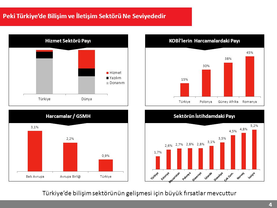 Harcamalar / GSMHSektörün İstihdamdaki Payı 4 Peki Türkiye’de Bilişim ve İletişim Sektörü Ne Seviyededir Hizmet Sektörü PayıKOBİ’lerin Harcamalardaki Payı Türkiye’de bilişim sektörünün gelişmesi için büyük fırsatlar mevcuttur