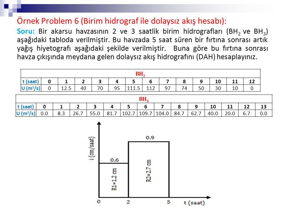 Soru : Bir akarsu havzasının 2 ve 3 saatlik birim hidrografları (BH 2 ve BH 3 ) aşağıdaki tabloda verilmiştir.