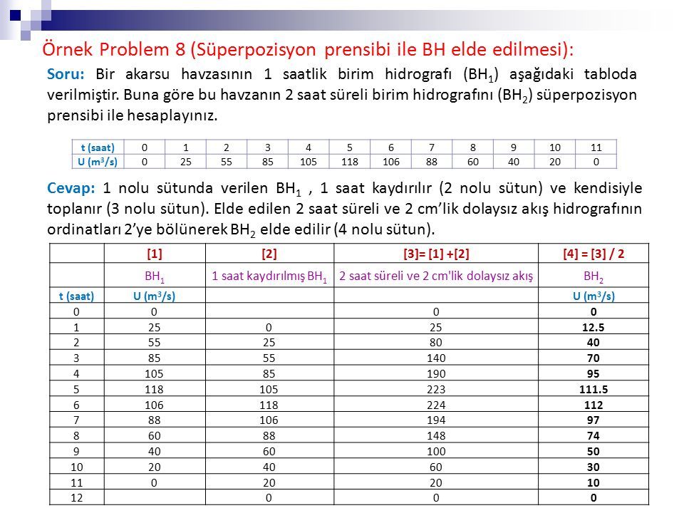 Örnek Problem 8 (Süperpozisyon prensibi ile BH elde edilmesi): Soru: Bir akarsu havzasının 1 saatlik birim hidrografı (BH 1 ) aşağıdaki tabloda verilmiştir.