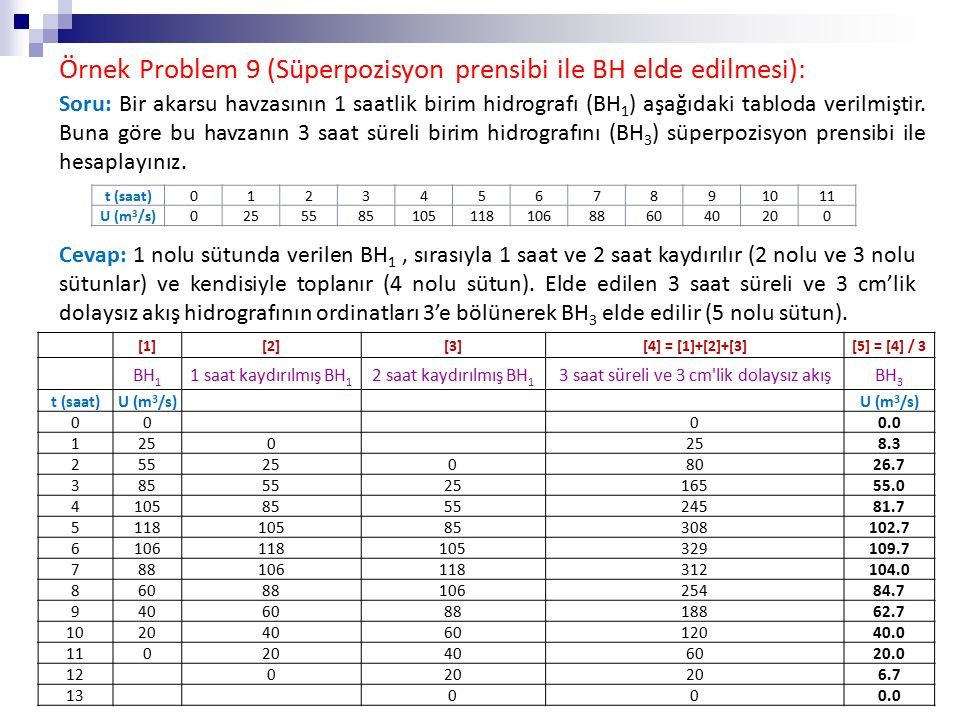 Örnek Problem 9 (Süperpozisyon prensibi ile BH elde edilmesi): Soru: Bir akarsu havzasının 1 saatlik birim hidrografı (BH 1 ) aşağıdaki tabloda verilmiştir.