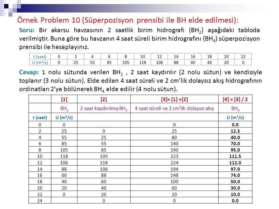 Örnek Problem 10 (Süperpozisyon prensibi ile BH elde edilmesi): Soru: Bir akarsu havzasının 2 saatlik birim hidrografı (BH 2 ) aşağıdaki tabloda verilmiştir.