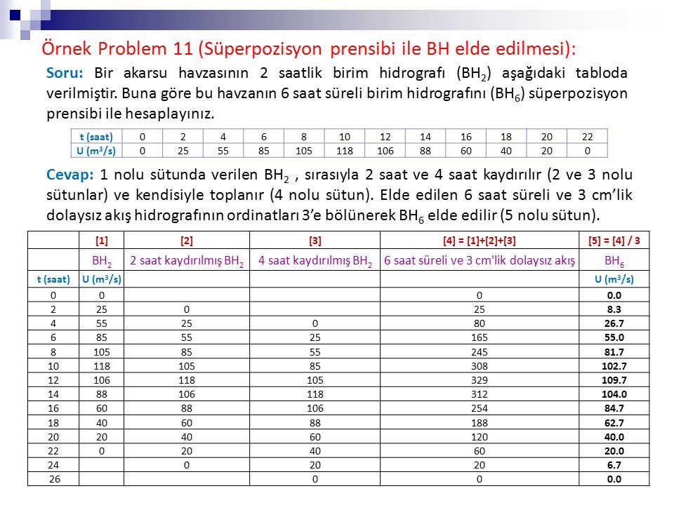 Örnek Problem 11 (Süperpozisyon prensibi ile BH elde edilmesi): Soru: Bir akarsu havzasının 2 saatlik birim hidrografı (BH 2 ) aşağıdaki tabloda verilmiştir.