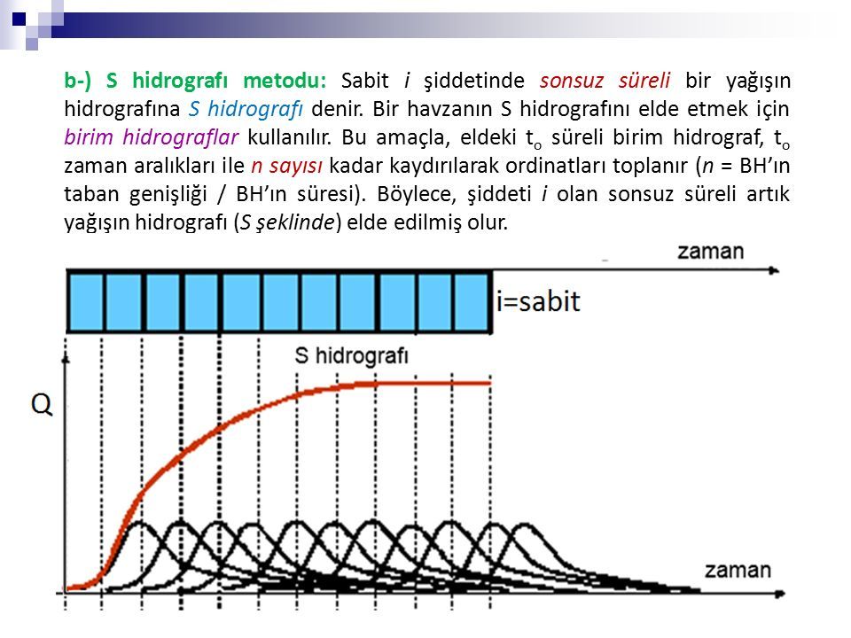 b-) S hidrografı metodu: Sabit i şiddetinde sonsuz süreli bir yağışın hidrografına S hidrografı denir.