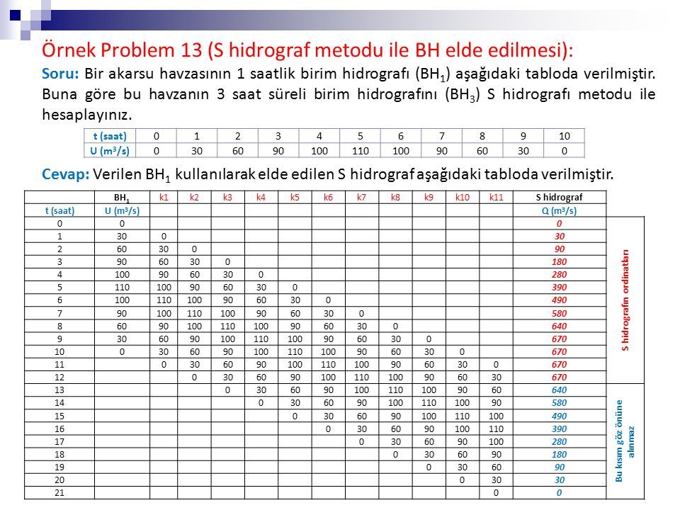 Örnek Problem 13 (S hidrograf metodu ile BH elde edilmesi): Soru: Bir akarsu havzasının 1 saatlik birim hidrografı (BH 1 ) aşağıdaki tabloda verilmiştir.