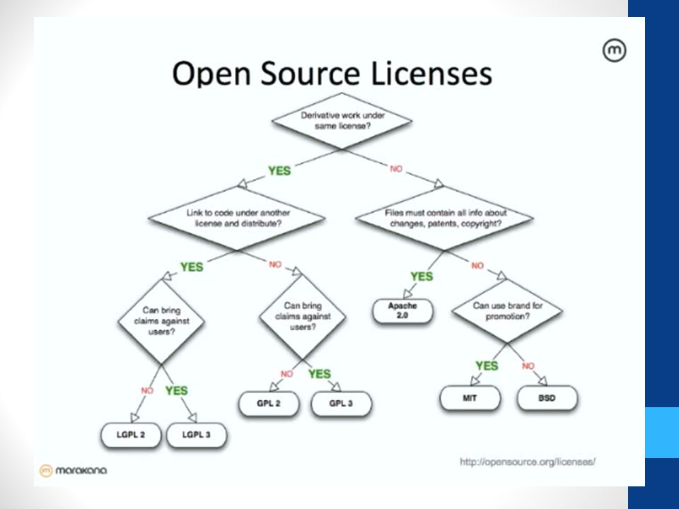 Source license. Лицензии open source. Open source Licenses. Сравнение лицензий open source. Таблица типы лицензий open source.