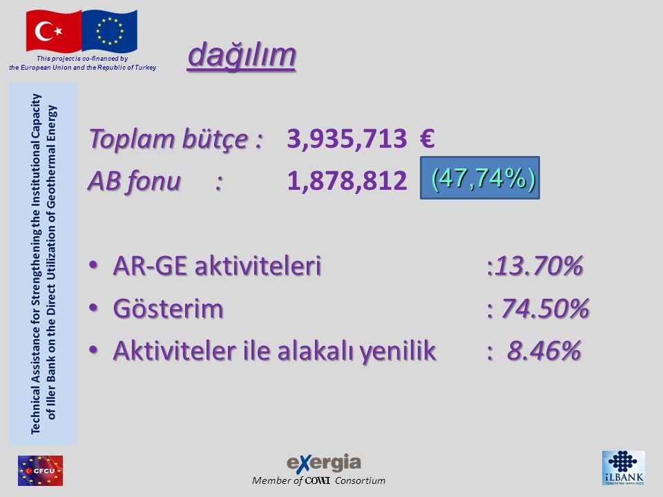 Member of Consortium This project is co-financed by the European Union and the Republic of Turkey dağılım Toplam bütçe : Toplam bütçe :3,935,713 € AB fonu : AB fonu :1,878,812 € AR-GE aktiviteleri:13.70% AR-GE aktiviteleri:13.70% Gösterim : 74.50% Gösterim : 74.50% Aktiviteler ile alakalı yenilik: 8.46% Aktiviteler ile alakalı yenilik: 8.46% (47,74%)