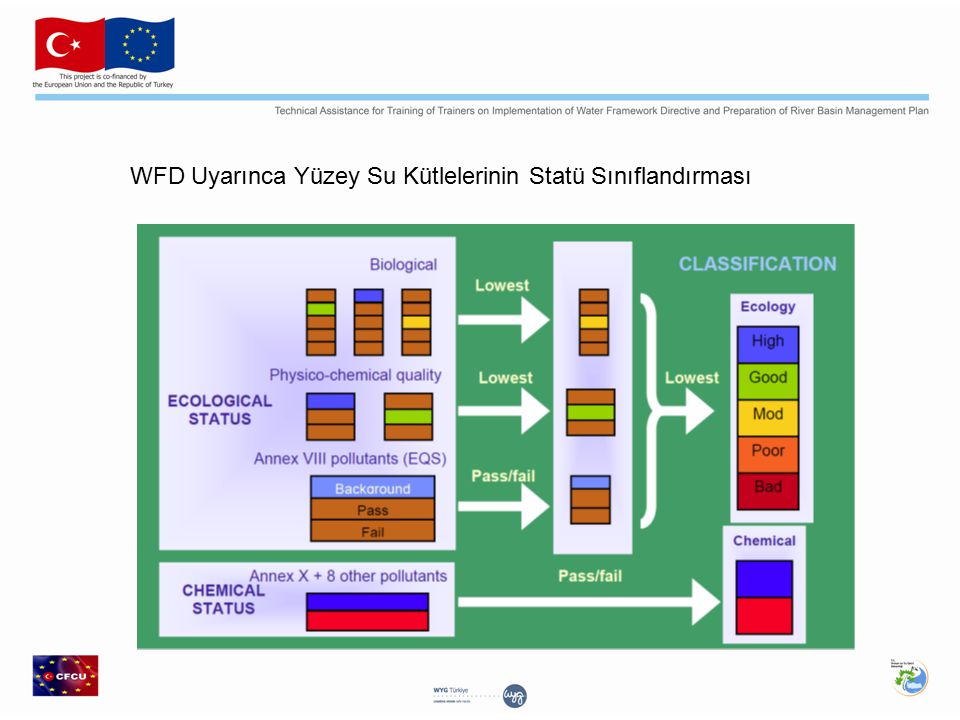 WFD Uyarınca Yüzey Su Kütlelerinin Statü Sınıflandırması