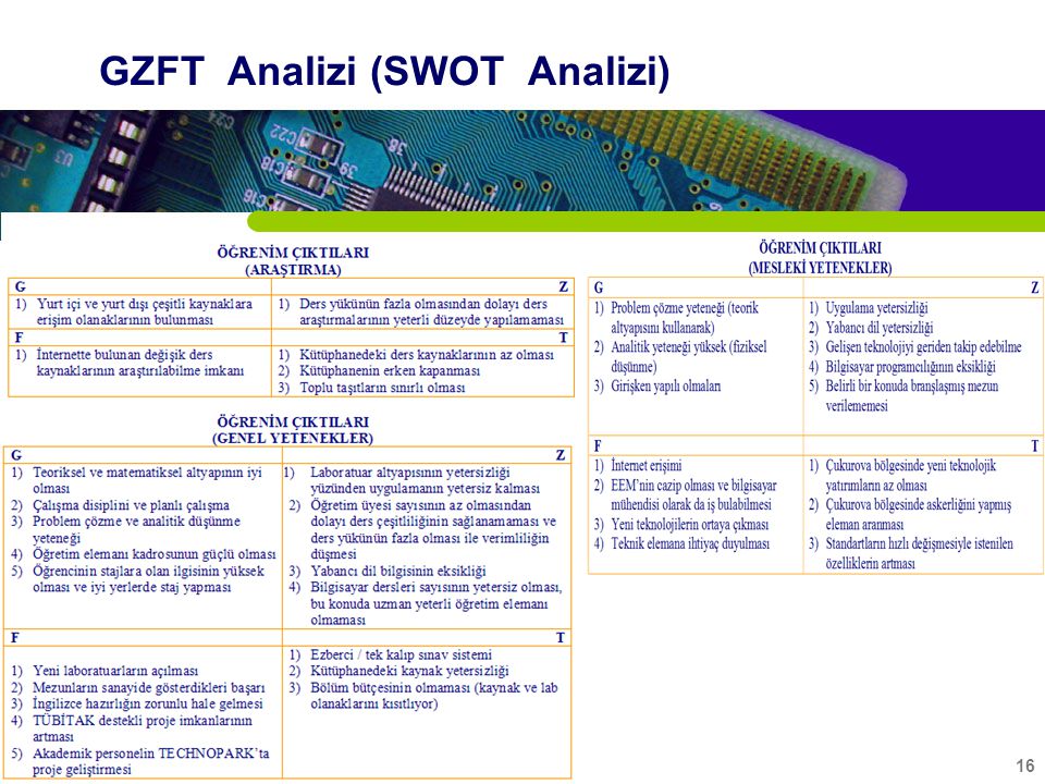 16 GZFT Analizi (SWOT Analizi)
