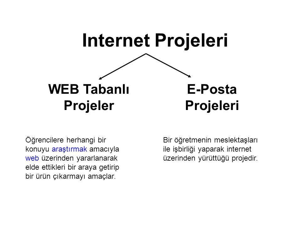 Internet Projeleri WEB Tabanlı Projeler E-Posta Projeleri Öğrencilere herhangi bir konuyu araştırmak amacıyla web üzerinden yararlanarak elde ettikleri bir araya getirip bir ürün çıkarmayı amaçlar.