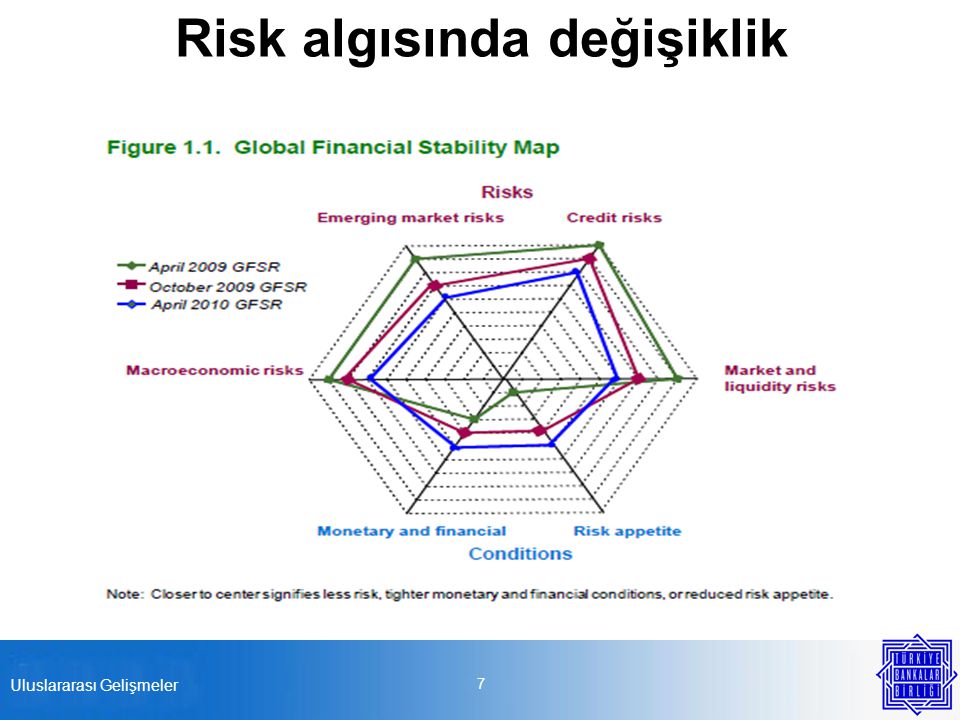 Risk algısında değişiklik 7 Uluslararası Gelişmeler