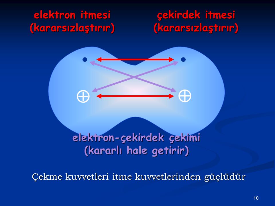 10   çekirdek itmesi (kararsızlaştırır) elektron itmesi (kararsızlaştırır) elektron-çekirdek çekimi (kararlı hale getirir) Çekme kuvvetleri itme kuvvetlerinden güçlüdür