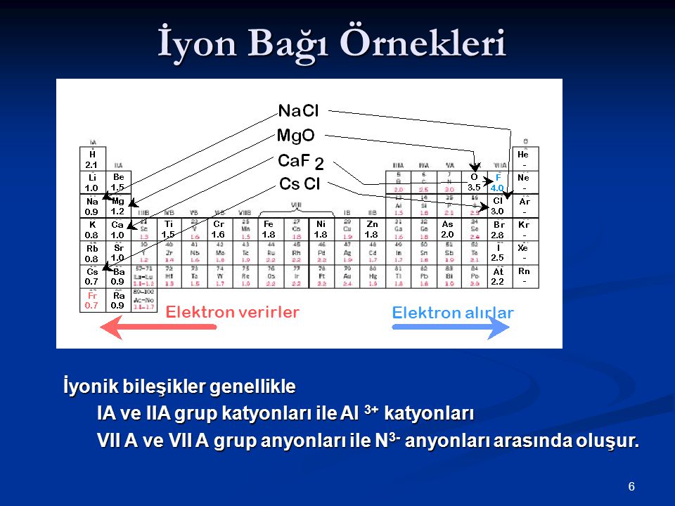 6 İyon Bağı Örnekleri Elektron verirlerElektron alırlar İyonik bileşikler genellikle IA ve IIA grup katyonları ile Al 3+ katyonları VII A ve VII A grup anyonları ile N 3- anyonları arasında oluşur.