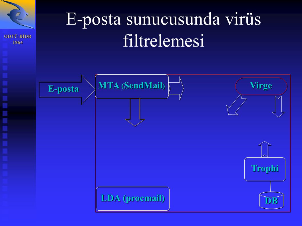 ODTÜ-BİDB1964 E-posta sunucusunda virüs filtrelemesi E-posta MTA ( SendMail ) LDA (procmail) Virge Trophi DB