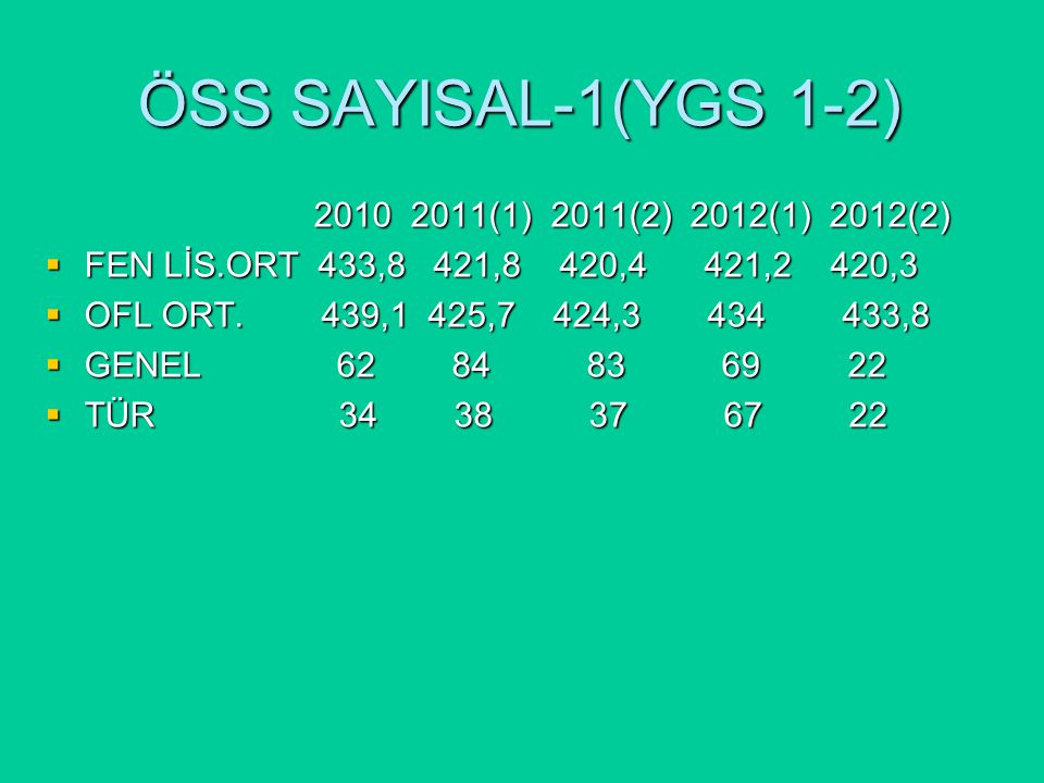 ÖSS SAYISAL-1(YGS 1-2) (1) 2011(2) 2012(1) 2012(2) (1) 2011(2) 2012(1) 2012(2)  FEN LİS.ORT 433,8 421,8 420,4 421,2 420,3  OFL ORT.