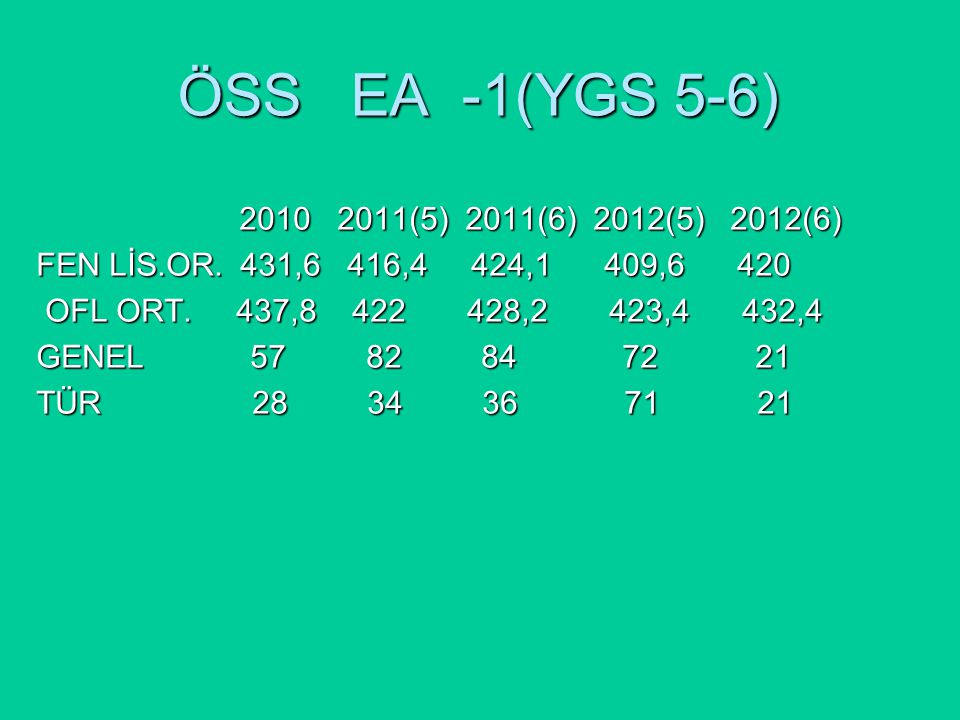 ÖSS EA -1(YGS 5-6) (5) 2011(6) 2012(5) 2012(6) (5) 2011(6) 2012(5) 2012(6) FEN LİS.OR.