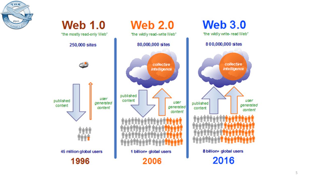 Dkbm web 1.0 policyinfo. Web 3.0. Web 2.0 и web 3.0. Web 1.0 web 2.0 web 3.0 таблица. Web 1.0 примеры.
