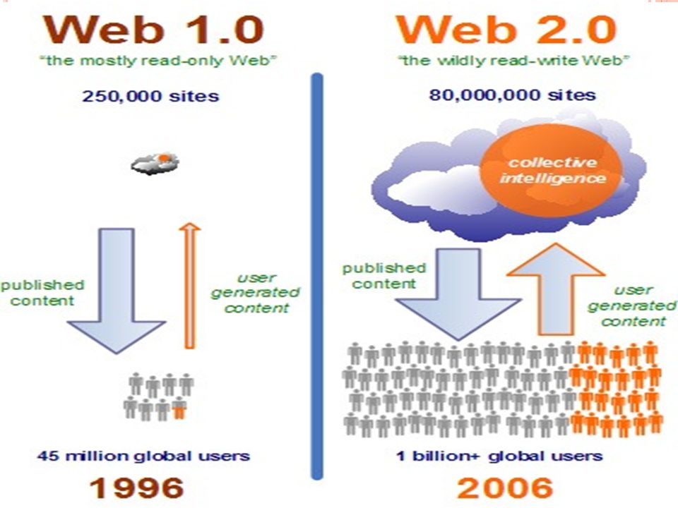 Dkbm web 1.0 policyinfo. Web 1.0. Web 1.0 2.0 3.0. Web 1.0 сайты. Web 1.0 web 2.0 web 3.0.