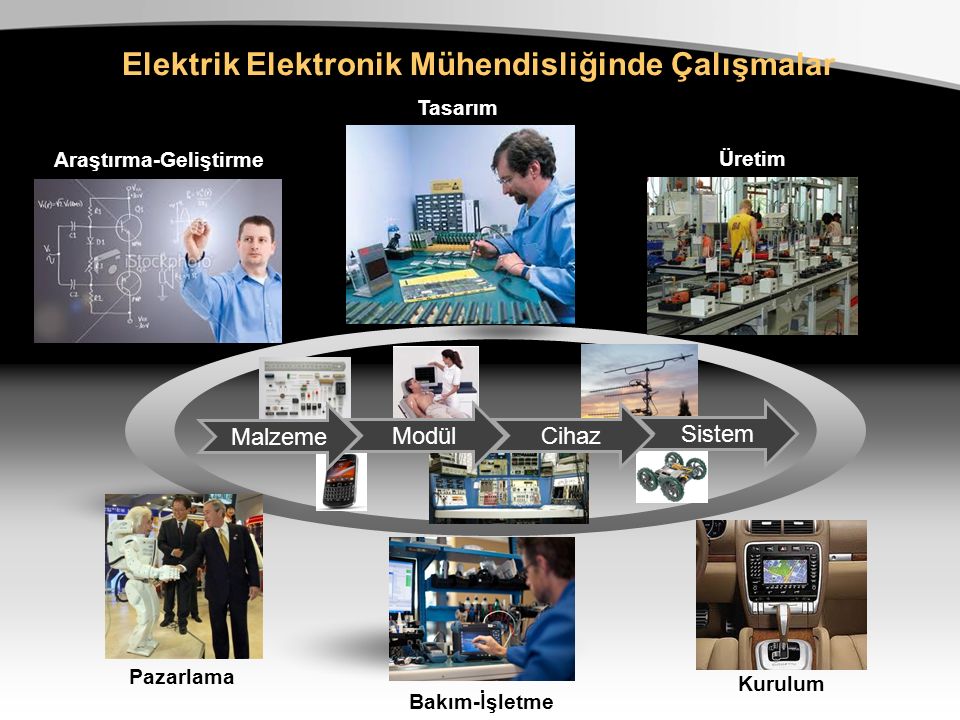 Elektrik Elektronik Mühendisliğinde Çalışmalar Tasarım Araştırma-Geliştirme Üretim Kurulum Pazarlama Bakım-İşletme Malzeme Modül Sistem Cihaz