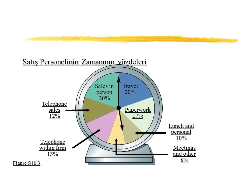 Satış Personelinin Zamanının yüzdeleri Figure S10.3 Telephone sales 12% Telephone within firm 13% Lunch and personal 10% Meetings and other 8% Paperwork 17% Travel 20% Sales in person 20%