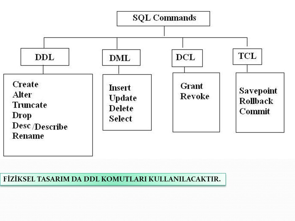 Ddl это. DDL DCL DML операции. Операторы SQL DDL DML. DML/DDL операторы. DML SQL команды.