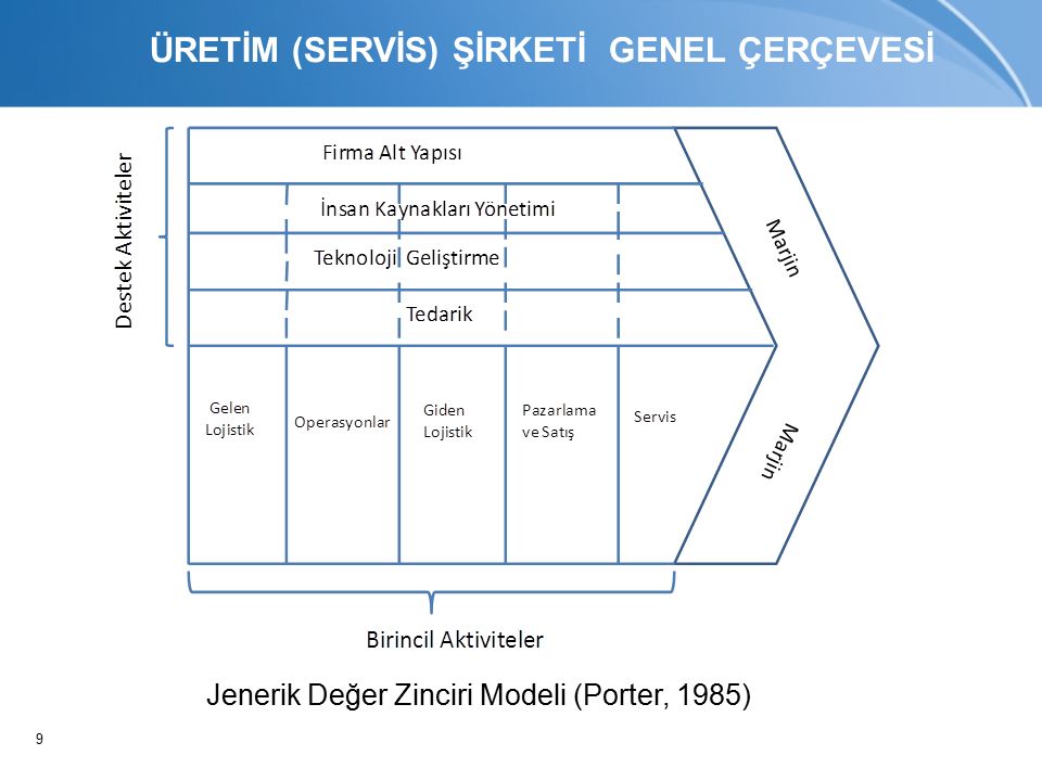 9 Jenerik Değer Zinciri Modeli (Porter, 1985) ÜRETİM (SERVİS) ŞİRKETİ GENEL ÇERÇEVESİ