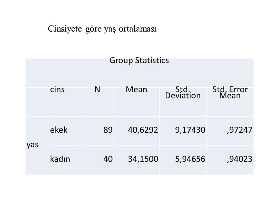 Group Statistics cinsNMean Std. Deviation Std.