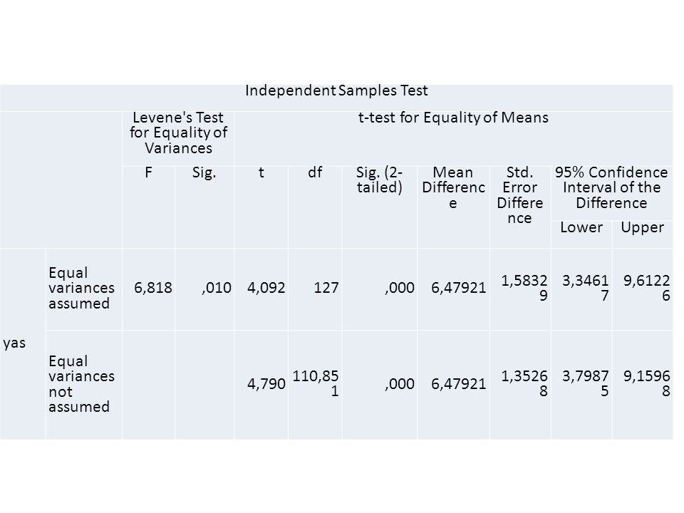 Independent Samples Test Levene s Test for Equality of Variances t-test for Equality of Means FSig.tdf Sig.