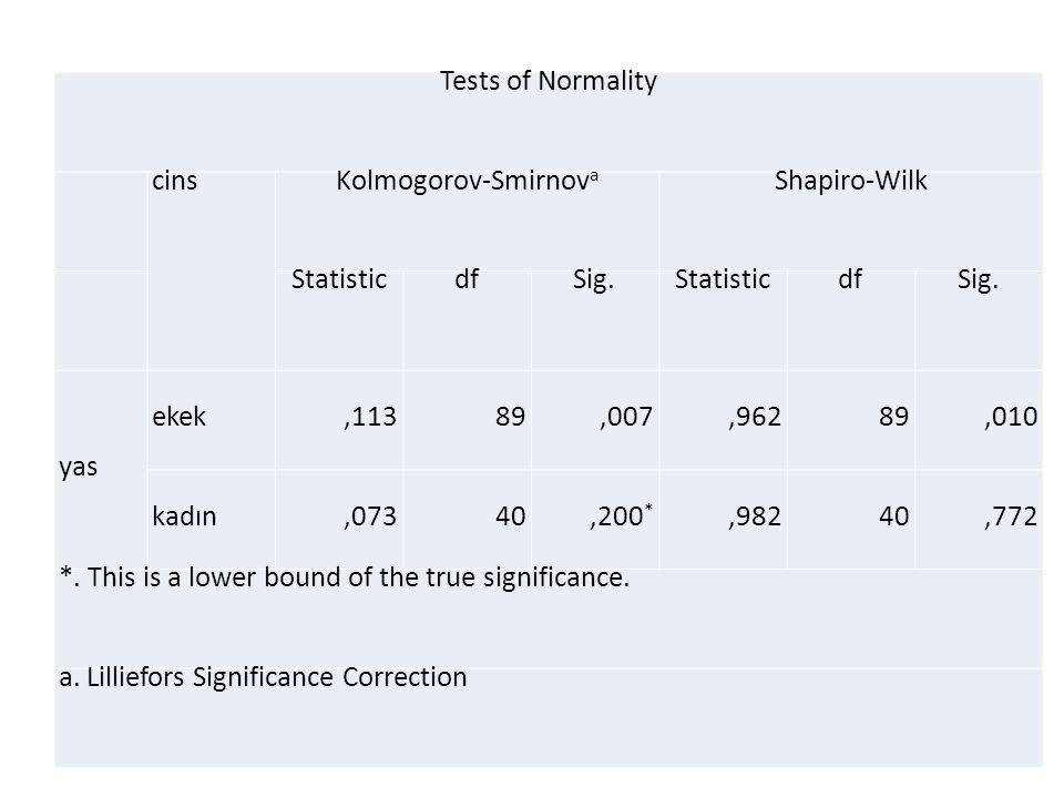 Tests of Normality cinsKolmogorov-Smirnov a Shapiro-Wilk StatisticdfSig.StatisticdfSig.
