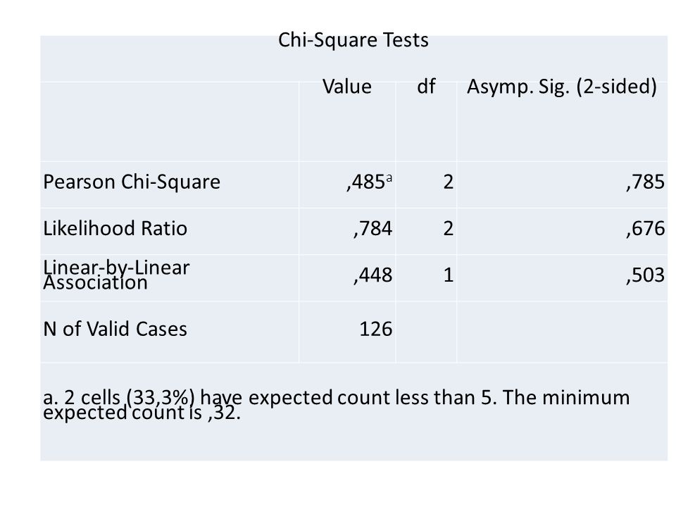 Chi-Square Tests ValuedfAsymp. Sig.