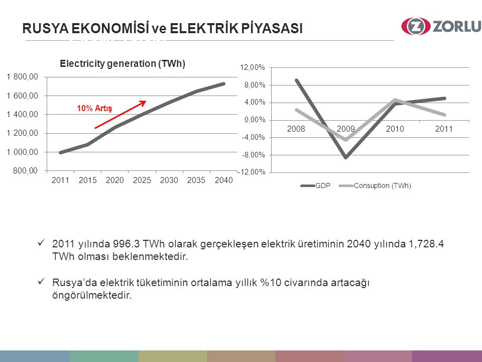 Enerji Talebi RUSYA EKONOMİSİ ve ELEKTRİK PİYASASI 10% Artış 2011 yılında TWh olarak gerçekleşen elektrik üretiminin 2040 yılında 1,728.4 TWh olması beklenmektedir.