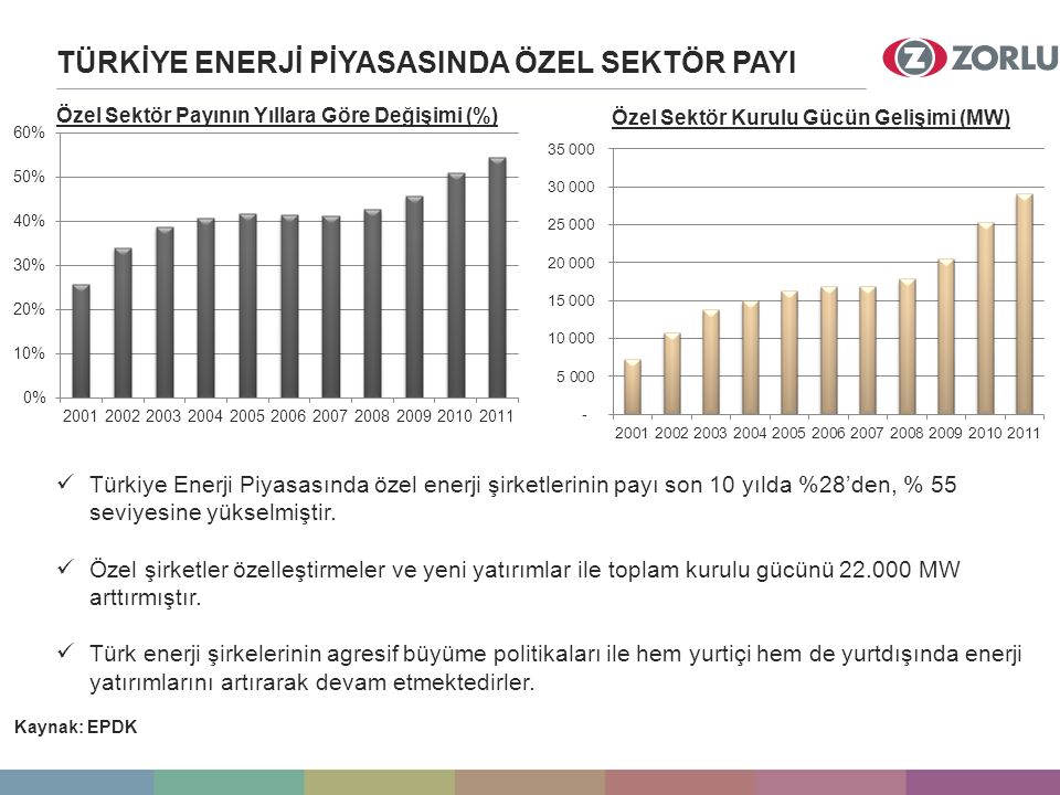 TÜRKİYE ENERJİ PİYASASINDA ÖZEL SEKTÖR PAYI Özel Sektör Payının Yıllara Göre Değişimi (%) Özel Sektör Kurulu Gücün Gelişimi (MW) Türkiye Enerji Piyasasında özel enerji şirketlerinin payı son 10 yılda %28’den, % 55 seviyesine yükselmiştir.