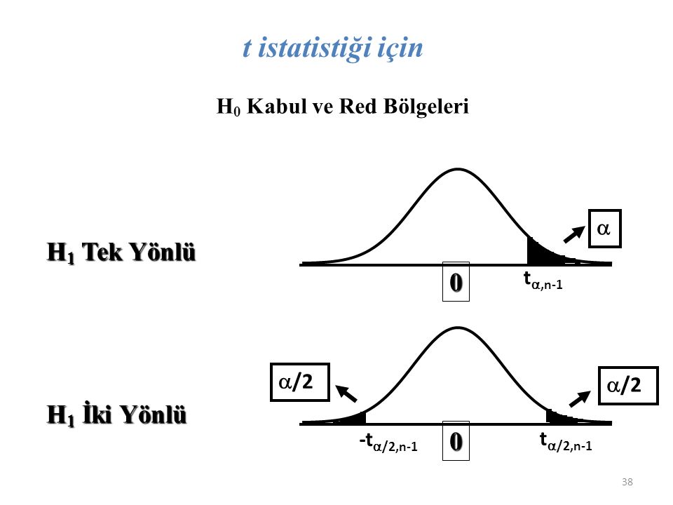 H 0 Kabul ve Red Bölgeleri H 1 Tek Yönlü H 1 İki Yönlü 0 0  /2 t ,n-1 t  /2,n-1 -t  /2,n-1 t istatistiği için 38