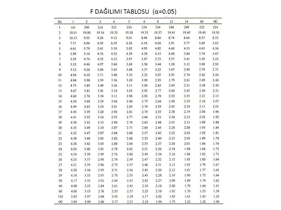 F DAĞILIMI TABLOSU (α=0.05)