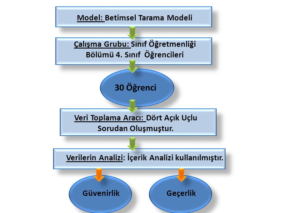Model: Betimsel Tarama Modeli Çalışma Grubu: Sınıf Öğretmenliği Bölümü 4.