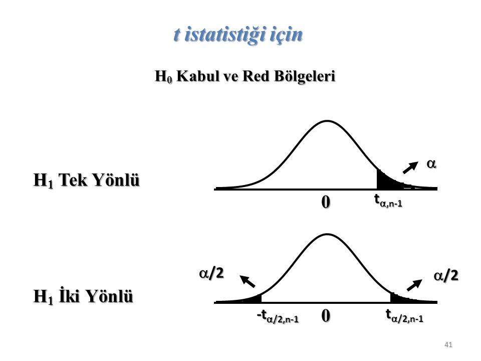 H 0 Kabul ve Red Bölgeleri H 1 Tek Yönlü H 1 İki Yönlü 0 0   /2 t ,n-1 t  /2,n-1 -t  /2,n-1 t istatistiği için 41