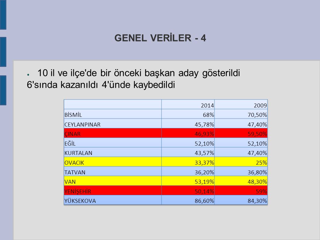 GENEL VERİLER - 4 ● 10 il ve ilçe de bir önceki başkan aday gösterildi 6 sında kazanıldı 4 ünde kaybedildi