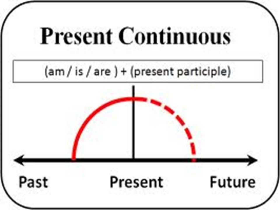 Время present continuous tense
